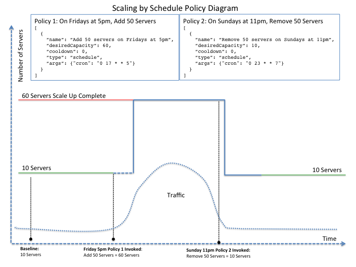 Scale by schedule policy