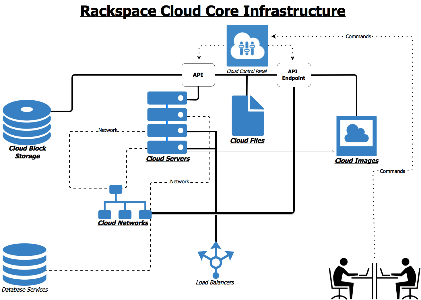 Cloud Servers, Cloud Networks, Cloud Images, Cloud Block Storage, and Cloud Files are the Rackspace cloud's core infrastructure. From the Cloud Control Panel, you can send a request to the API for a cloud service. The service processes your request.*